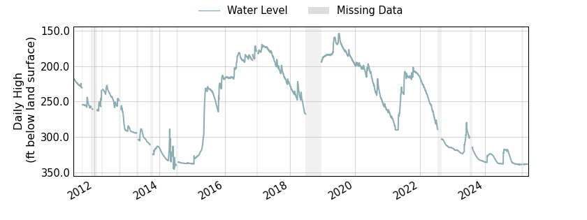 plot of entire period of record of well water level data