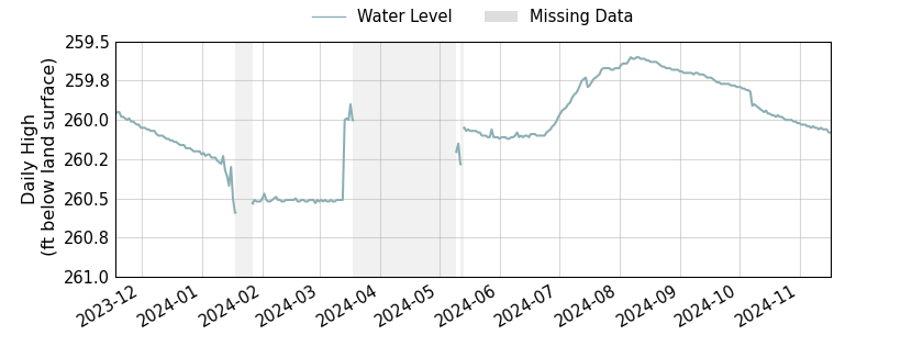 plot of past 1 year of well water level data