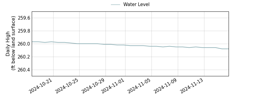 plot of past 30 days of well water level data