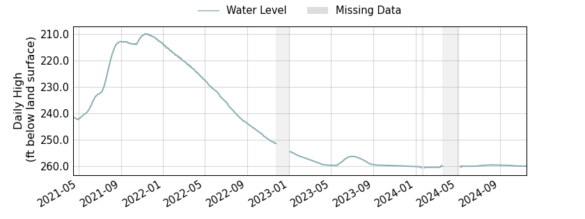 plot of entire period of record of well water level data