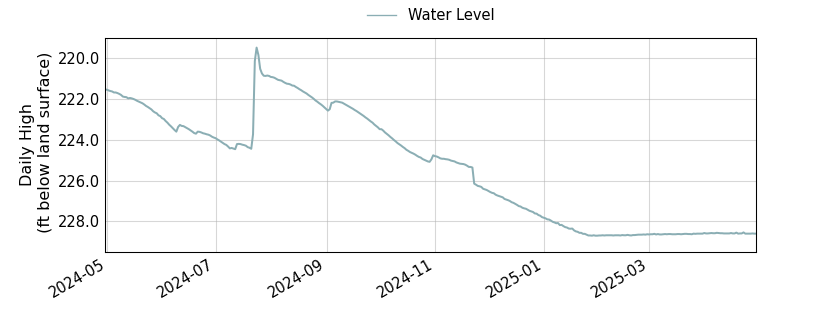 plot of past 1 year of well water level data