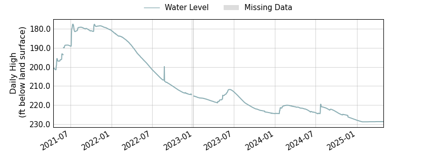 plot of entire period of record of well water level data