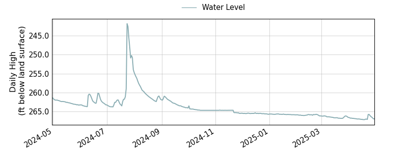 plot of past 1 year of well water level data