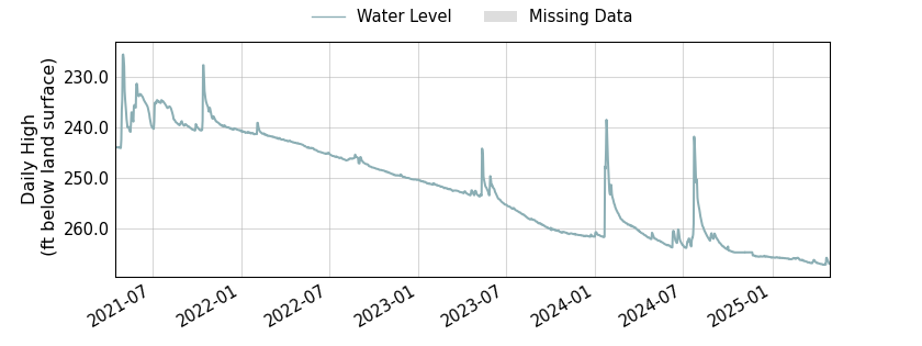 plot of entire period of record of well water level data