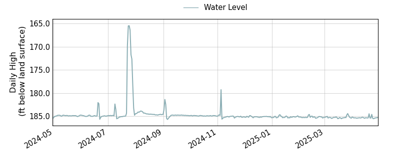 plot of past 1 year of well water level data