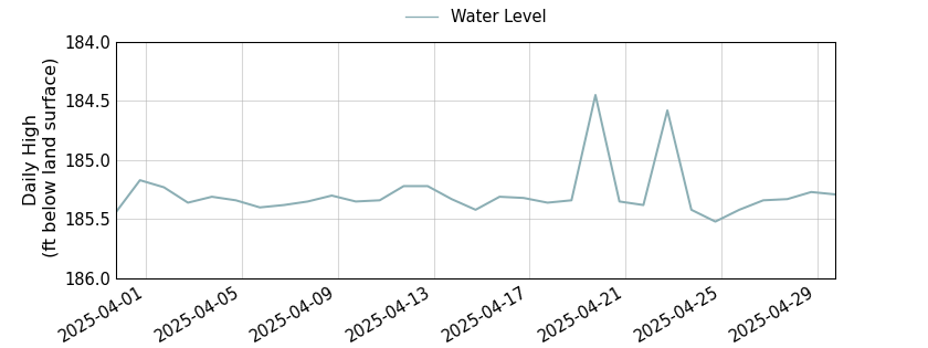 plot of past 30 days of well water level data