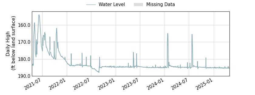 plot of entire period of record of well water level data