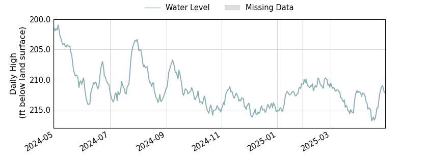 plot of past 1 year of well water level data