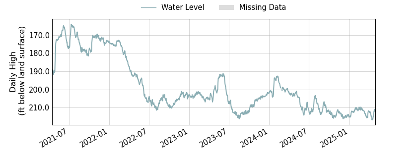 plot of entire period of record of well water level data