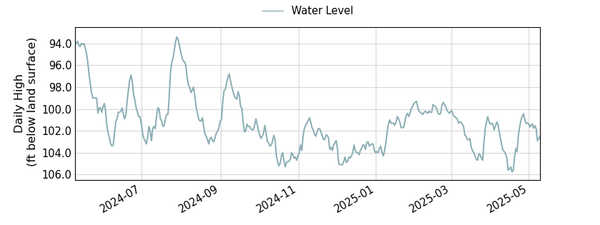 plot of past 1 year of well water level data