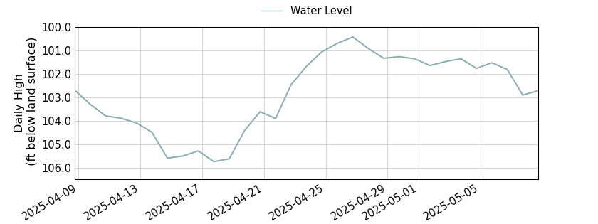 plot of past 30 days of well water level data