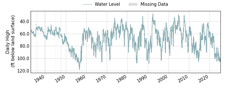 plot of entire period of record of well water level data