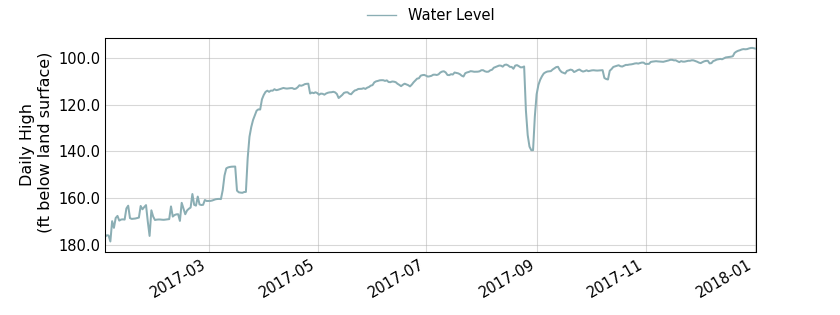 plot of past 1 year of well water level data