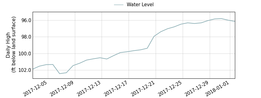 plot of past 30 days of well water level data