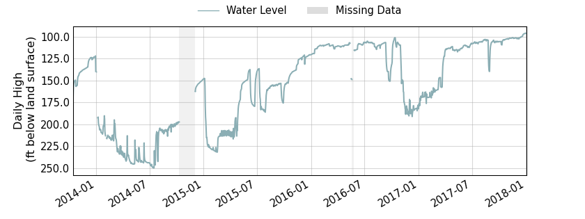 plot of entire period of record of well water level data