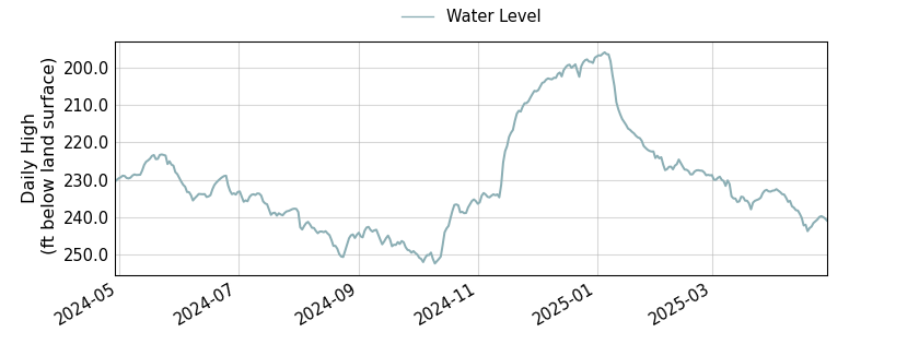 plot of past 1 year of well water level data