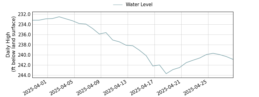 plot of past 30 days of well water level data