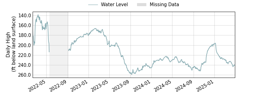 plot of entire period of record of well water level data