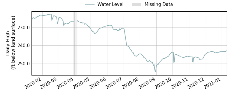 plot of past 1 year of well water level data