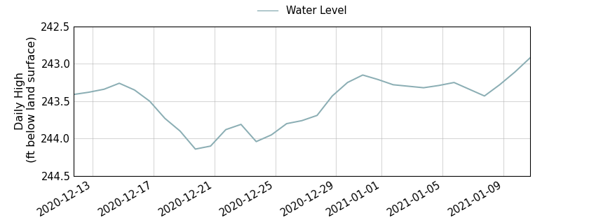 plot of past 30 days of well water level data