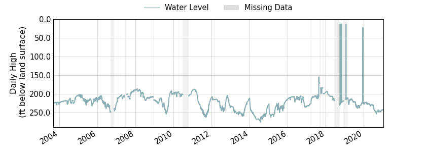 plot of entire period of record of well water level data