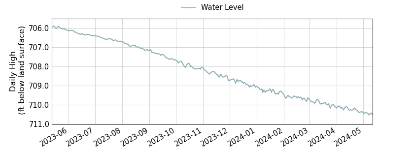 plot of past 1 year of well water level data