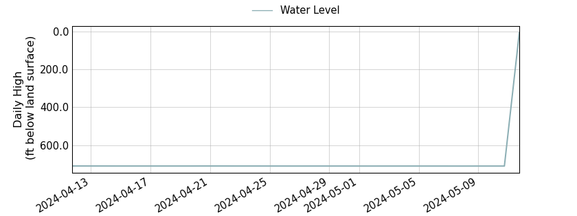 plot of past 30 days of well water level data