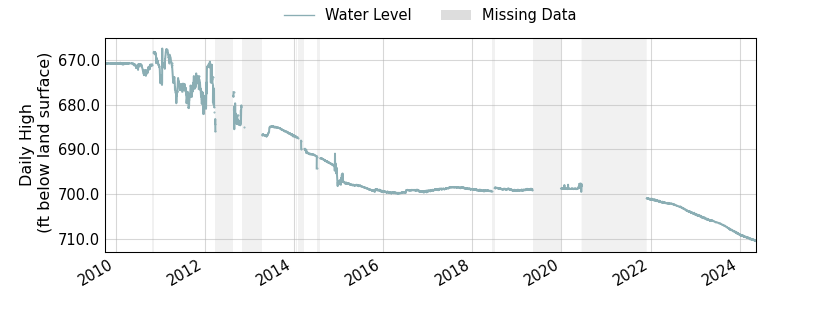 plot of entire period of record of well water level data