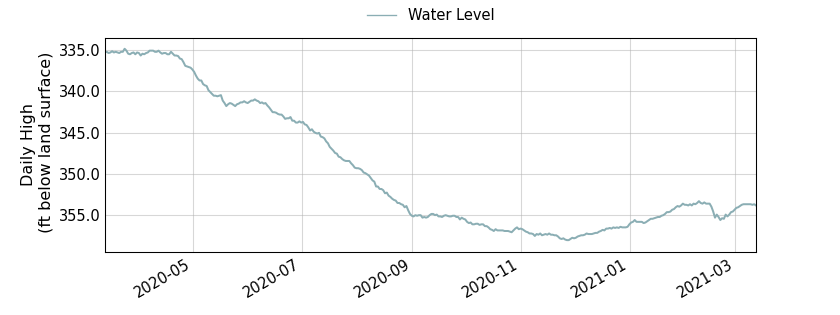 plot of past 1 year of well water level data