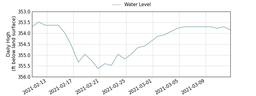 plot of past 30 days of well water level data