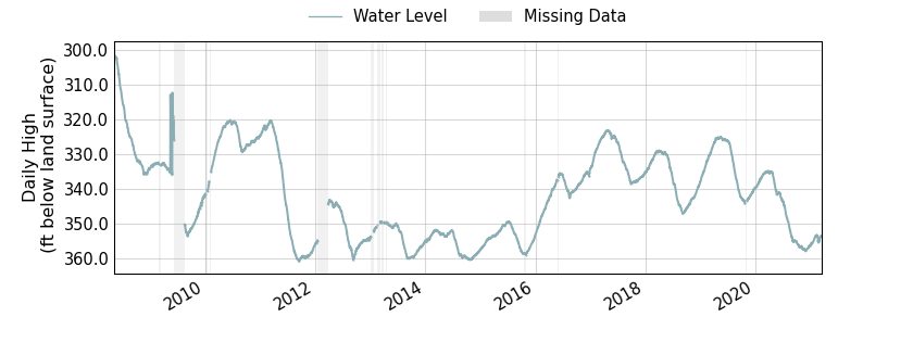 plot of entire period of record of well water level data