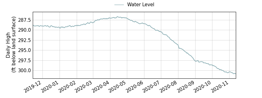 plot of past 1 year of well water level data