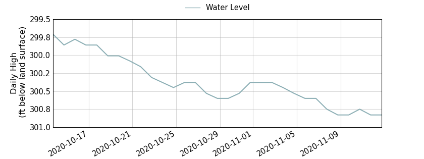 plot of past 30 days of well water level data