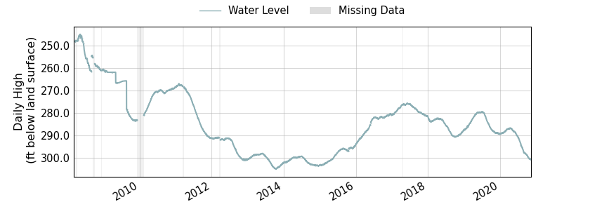 plot of entire period of record of well water level data