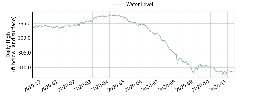 plot of past 1 year of well water level data