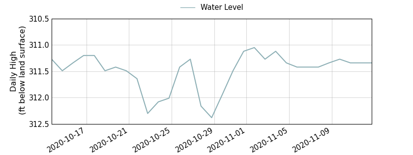 plot of past 30 days of well water level data