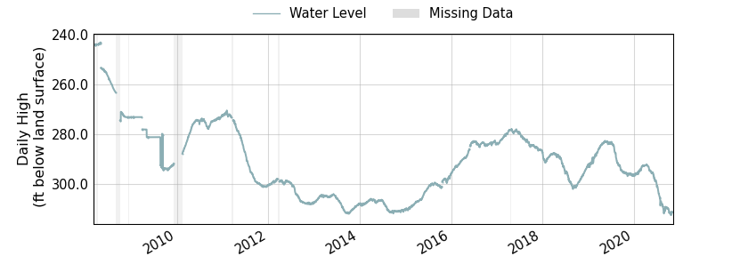 plot of entire period of record of well water level data