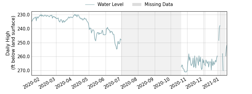 plot of past 1 year of well water level data