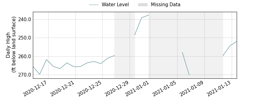 plot of past 30 days of well water level data