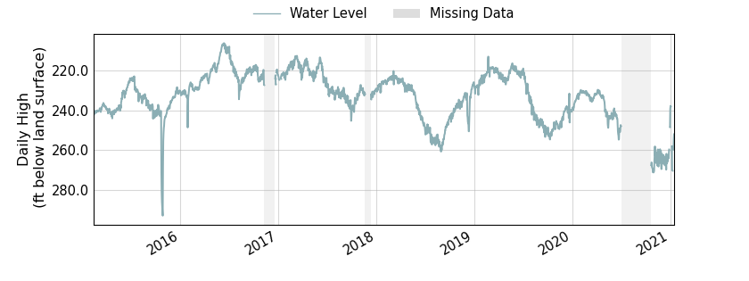 plot of entire period of record of well water level data