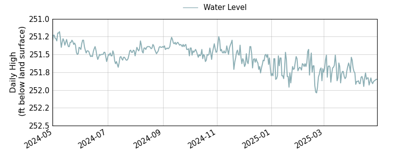 plot of past 1 year of well water level data