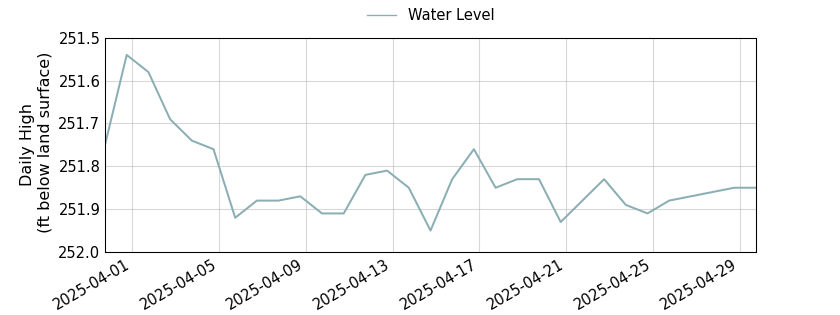 plot of past 30 days of well water level data