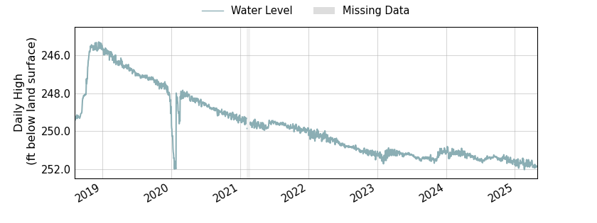 plot of entire period of record of well water level data