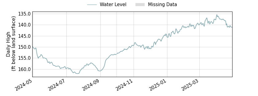 plot of past 1 year of well water level data