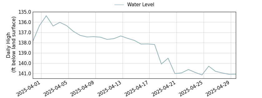 plot of past 30 days of well water level data