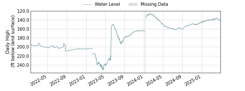 plot of entire period of record of well water level data