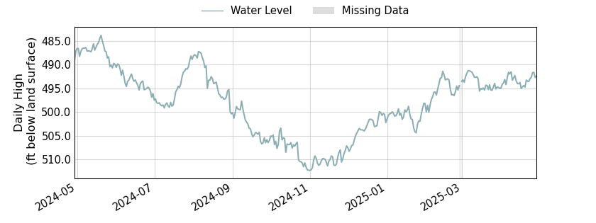 plot of past 1 year of well water level data