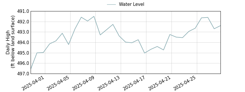 plot of past 30 days of well water level data