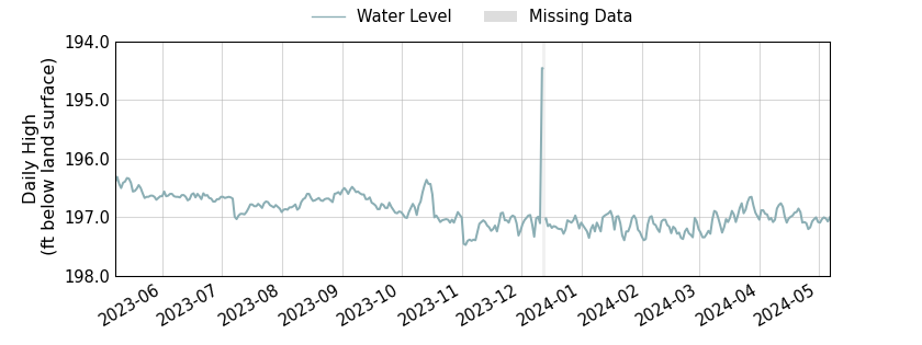 plot of past 1 year of well water level data