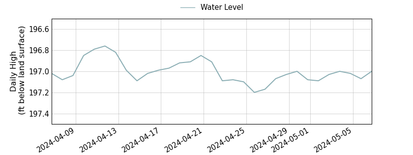 plot of past 30 days of well water level data